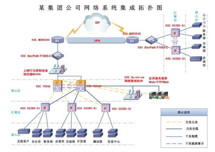 某集团公司网络系统集成拓扑图